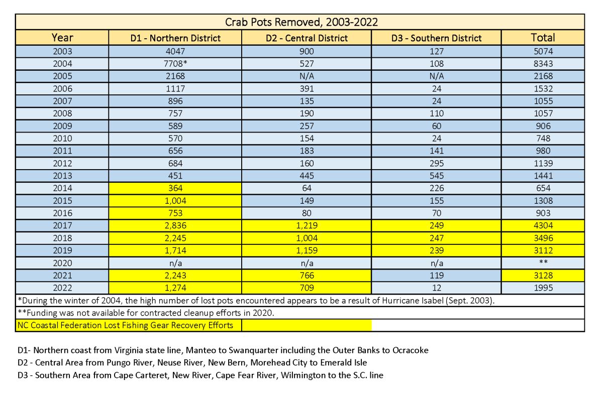 2022 Lost Fishing Gear Recovery numbers