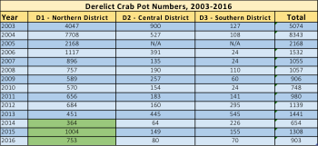 Figure 2. Derelict crab pots collected from 2003 – 2016. Cells highlighted in green denote where commercial fishermen were hired to complete the cleanup, only in District 1 (D1).