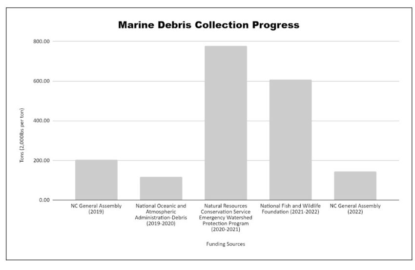 Marine Debris Collection Progress