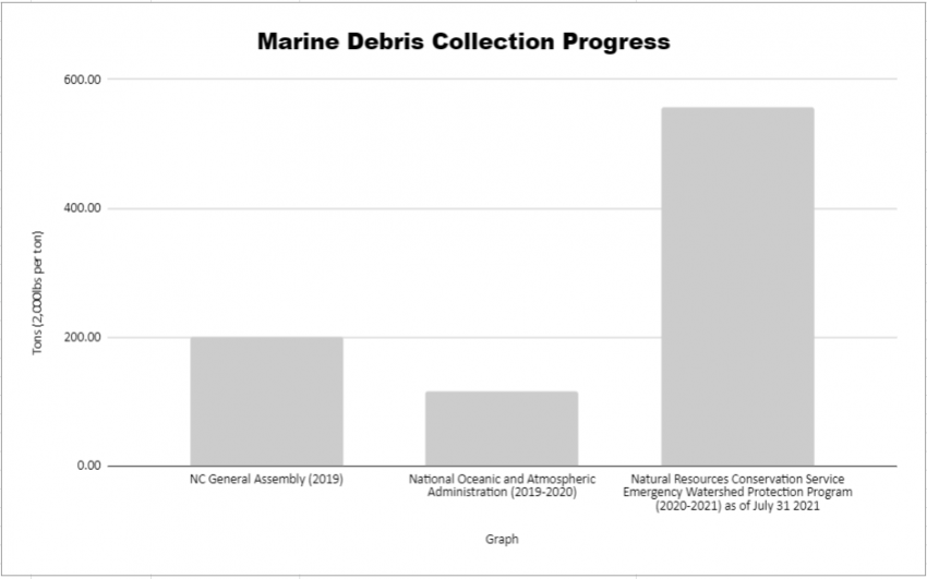 md graph A graph illustratiing the Marine Debris Collection Progress across three projects in North Carolina estuaries