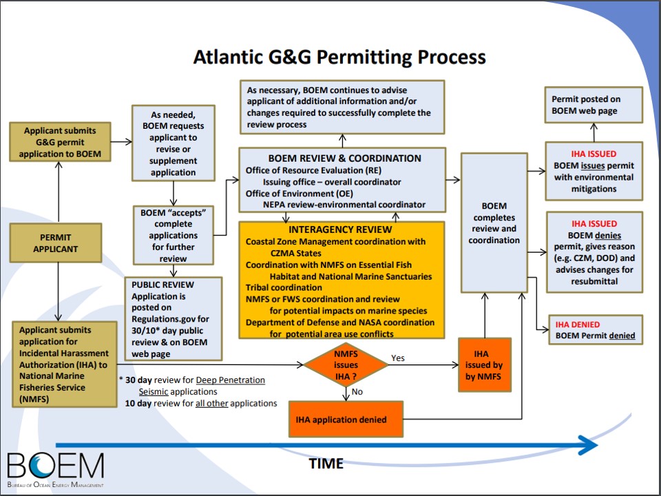 G_G_PermittingProcess
