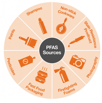 PFAS Sources