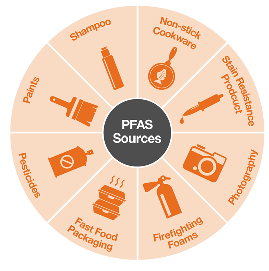 PFAS Sources