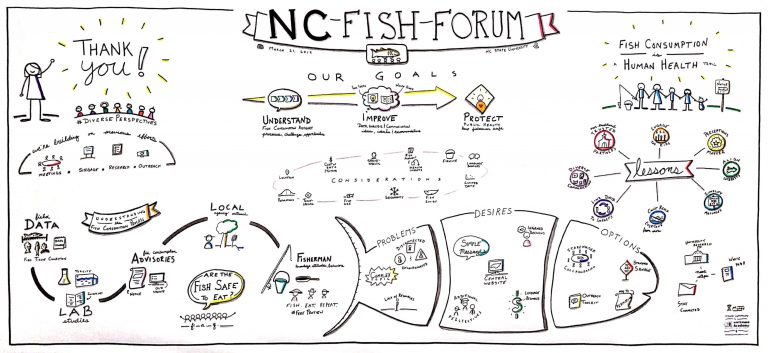 Visual Summary of Fish Forum 2019 by Mike “Muddy” Schlegel