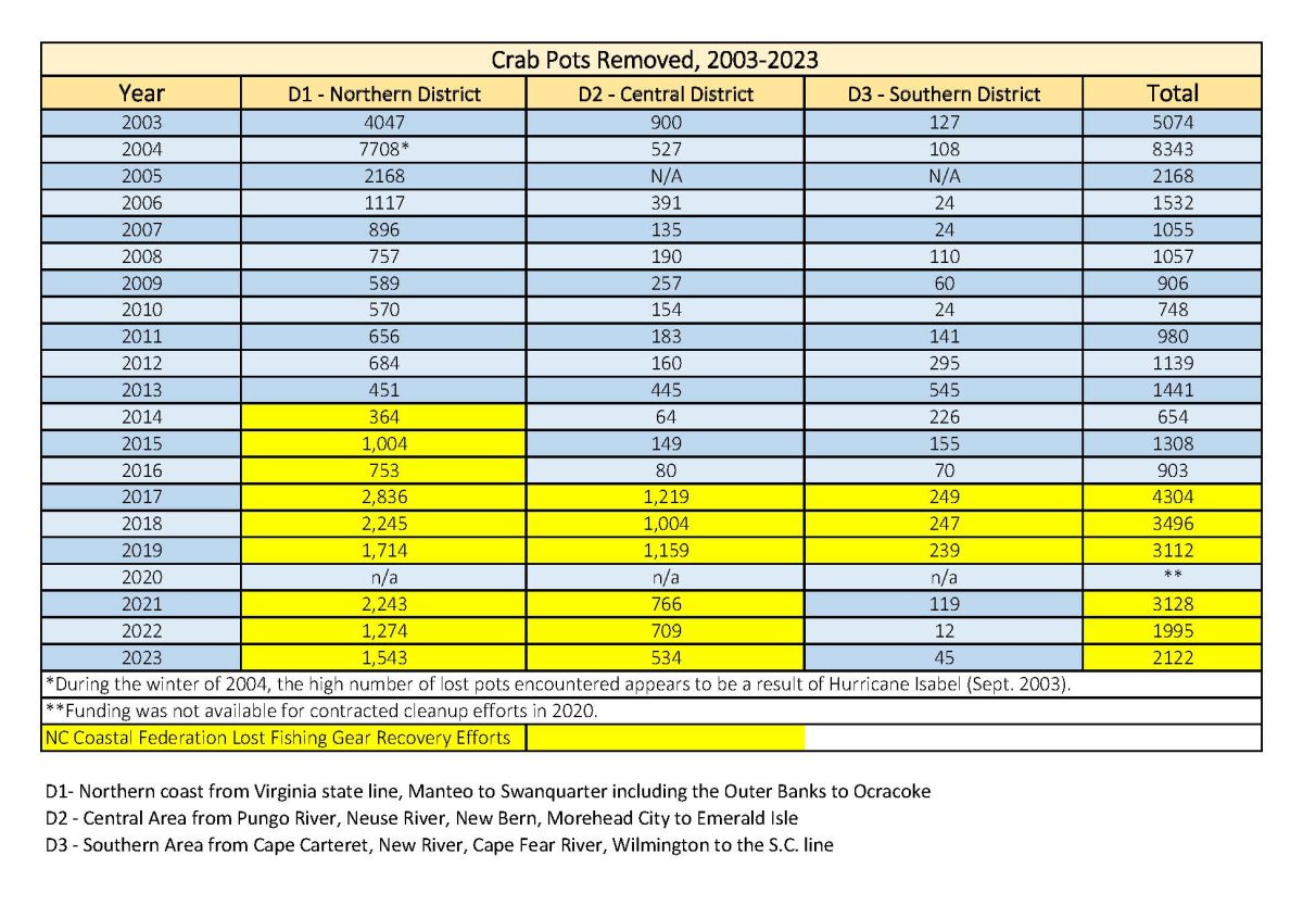 2023 Lost Fishing Gear Recovery numbers